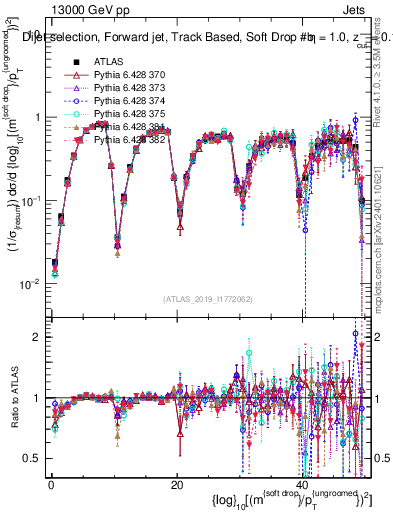 Plot of softdrop.rho in 13000 GeV pp collisions