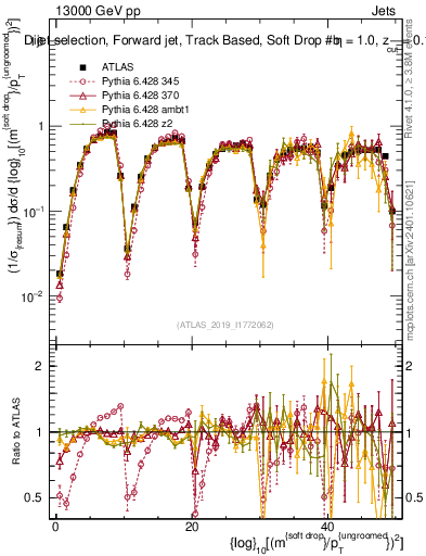 Plot of softdrop.rho in 13000 GeV pp collisions