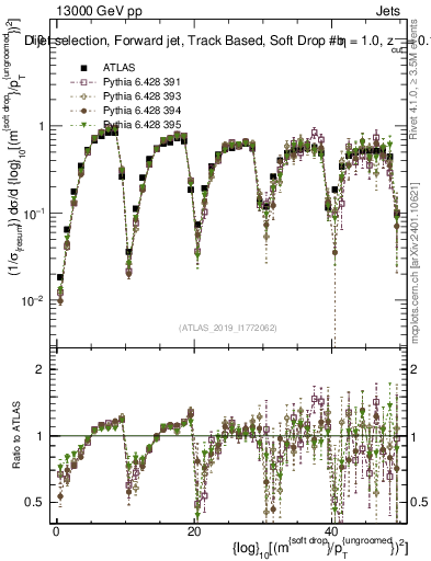 Plot of softdrop.rho in 13000 GeV pp collisions