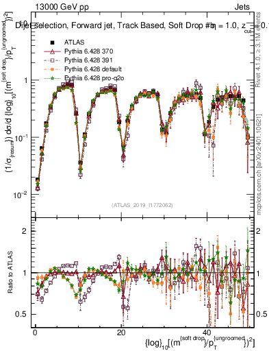 Plot of softdrop.rho in 13000 GeV pp collisions