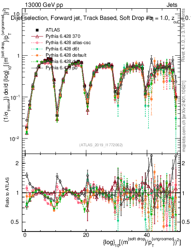 Plot of softdrop.rho in 13000 GeV pp collisions