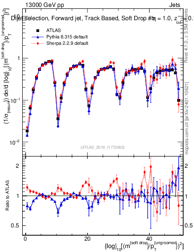 Plot of softdrop.rho in 13000 GeV pp collisions