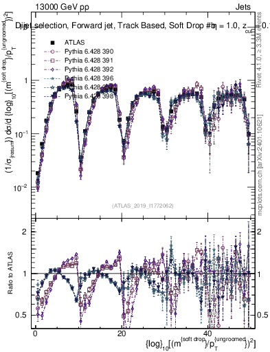 Plot of softdrop.rho in 13000 GeV pp collisions