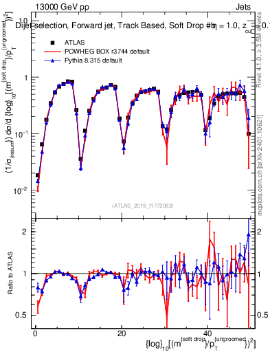 Plot of softdrop.rho in 13000 GeV pp collisions