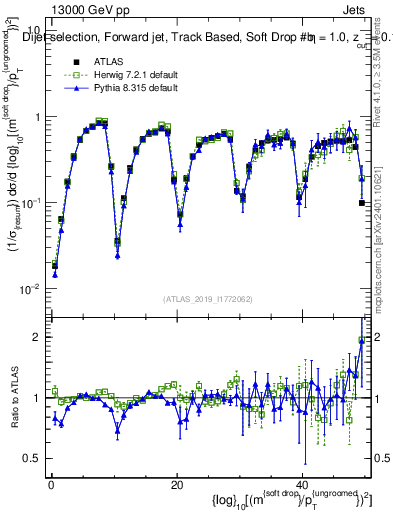 Plot of softdrop.rho in 13000 GeV pp collisions
