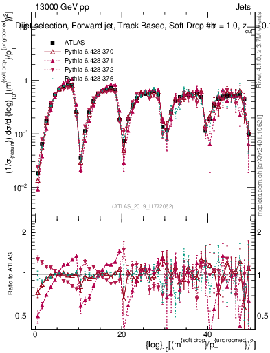 Plot of softdrop.rho in 13000 GeV pp collisions