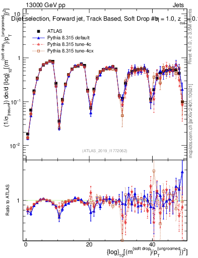 Plot of softdrop.rho in 13000 GeV pp collisions