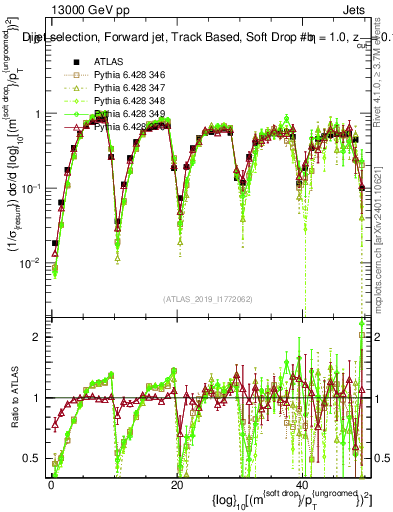 Plot of softdrop.rho in 13000 GeV pp collisions