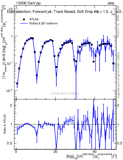 Plot of softdrop.rho in 13000 GeV pp collisions