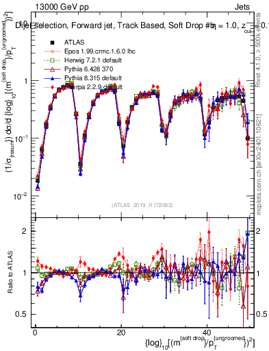 Plot of softdrop.rho in 13000 GeV pp collisions