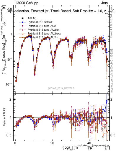Plot of softdrop.rho in 13000 GeV pp collisions
