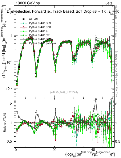 Plot of softdrop.rho in 13000 GeV pp collisions