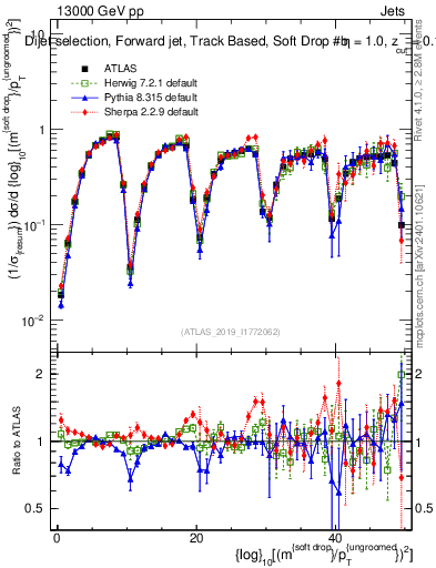Plot of softdrop.rho in 13000 GeV pp collisions