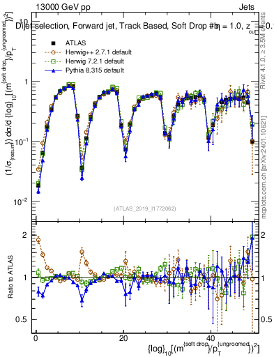 Plot of softdrop.rho in 13000 GeV pp collisions