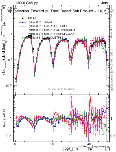 Plot of softdrop.rho in 13000 GeV pp collisions