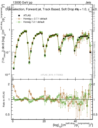 Plot of softdrop.rho in 13000 GeV pp collisions