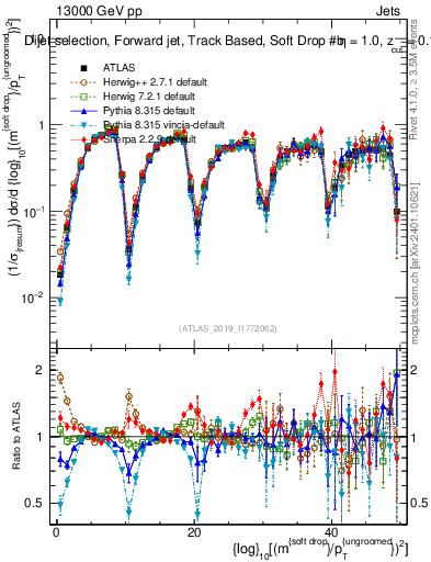 Plot of softdrop.rho in 13000 GeV pp collisions