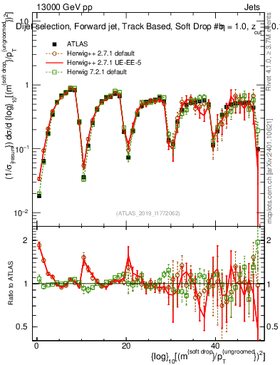 Plot of softdrop.rho in 13000 GeV pp collisions