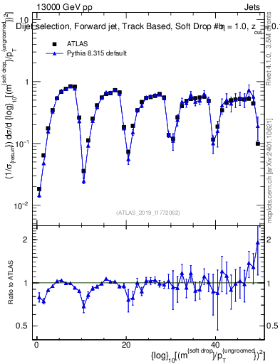 Plot of softdrop.rho in 13000 GeV pp collisions