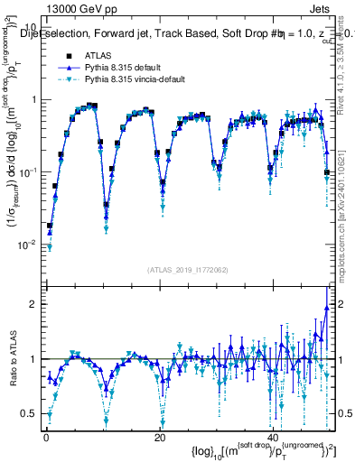 Plot of softdrop.rho in 13000 GeV pp collisions