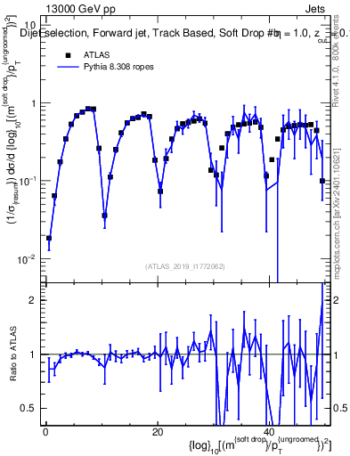 Plot of softdrop.rho in 13000 GeV pp collisions