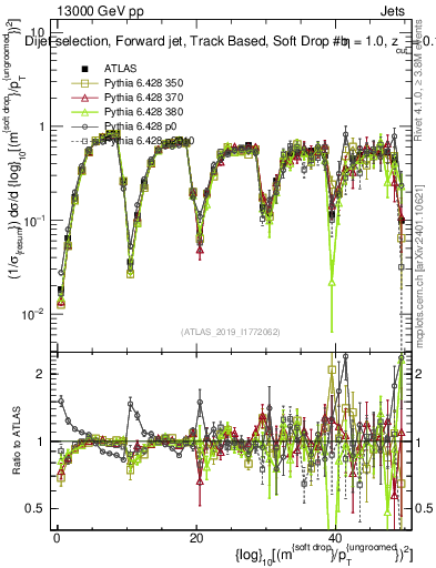Plot of softdrop.rho in 13000 GeV pp collisions