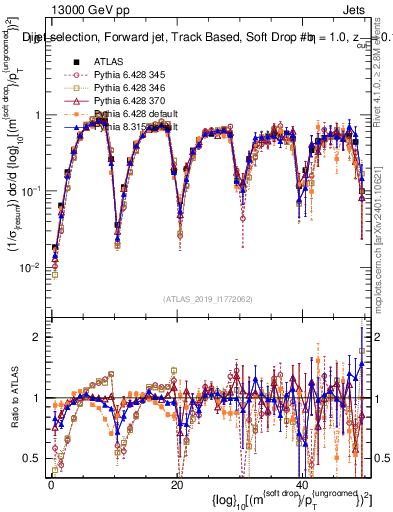 Plot of softdrop.rho in 13000 GeV pp collisions