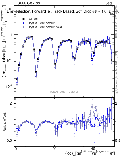 Plot of softdrop.rho in 13000 GeV pp collisions