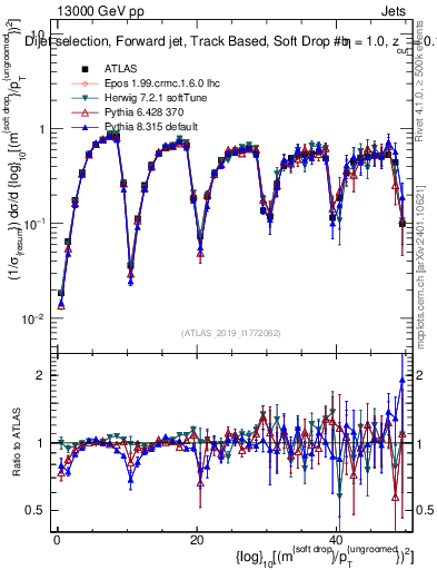 Plot of softdrop.rho in 13000 GeV pp collisions