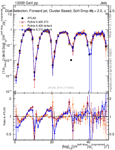 Plot of softdrop.rho in 13000 GeV pp collisions