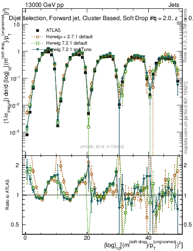 Plot of softdrop.rho in 13000 GeV pp collisions