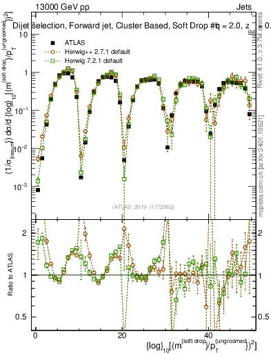 Plot of softdrop.rho in 13000 GeV pp collisions