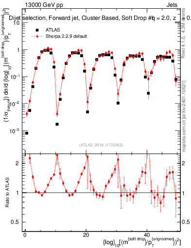 Plot of softdrop.rho in 13000 GeV pp collisions