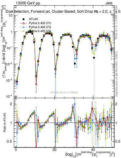 Plot of softdrop.rho in 13000 GeV pp collisions