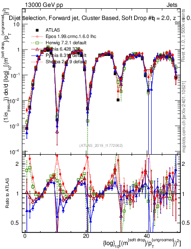 Plot of softdrop.rho in 13000 GeV pp collisions
