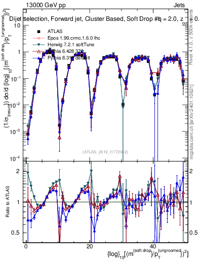 Plot of softdrop.rho in 13000 GeV pp collisions