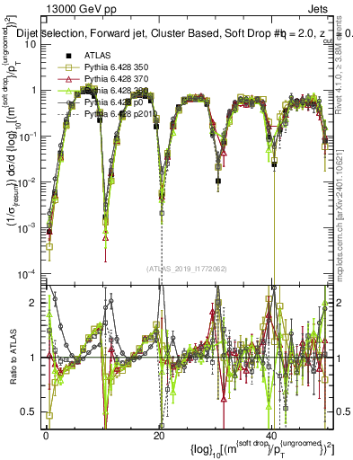 Plot of softdrop.rho in 13000 GeV pp collisions
