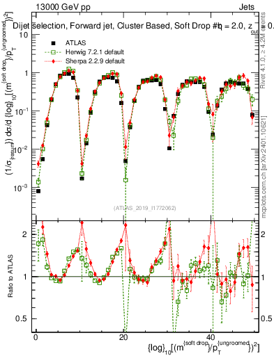 Plot of softdrop.rho in 13000 GeV pp collisions