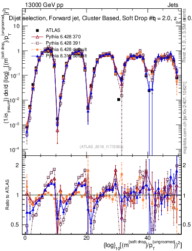 Plot of softdrop.rho in 13000 GeV pp collisions