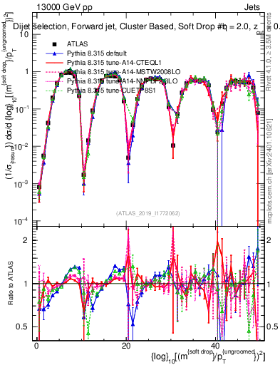 Plot of softdrop.rho in 13000 GeV pp collisions