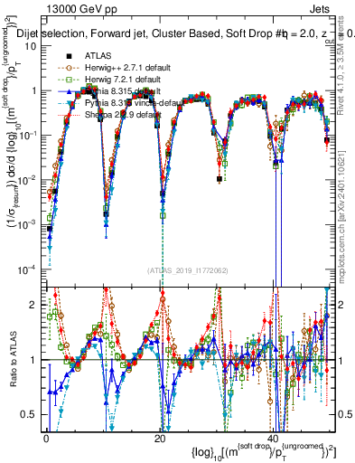 Plot of softdrop.rho in 13000 GeV pp collisions