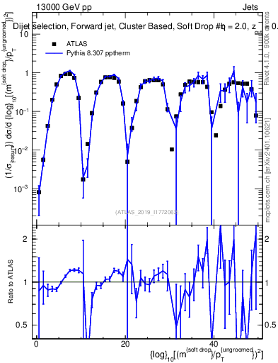 Plot of softdrop.rho in 13000 GeV pp collisions