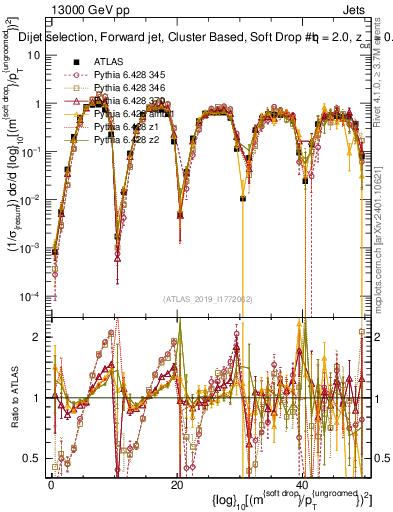 Plot of softdrop.rho in 13000 GeV pp collisions