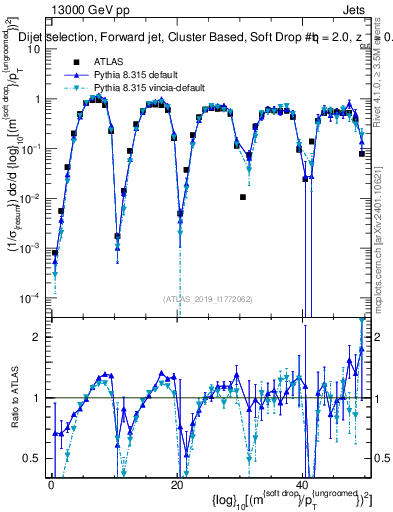 Plot of softdrop.rho in 13000 GeV pp collisions
