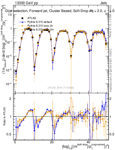 Plot of softdrop.rho in 13000 GeV pp collisions