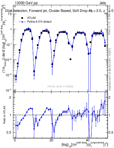 Plot of softdrop.rho in 13000 GeV pp collisions