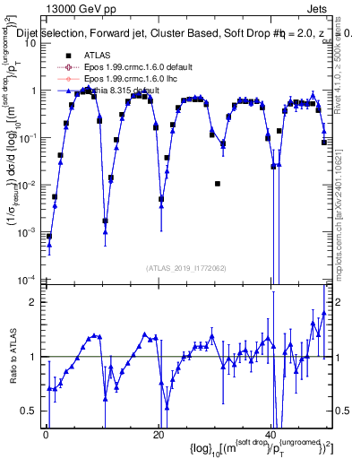 Plot of softdrop.rho in 13000 GeV pp collisions