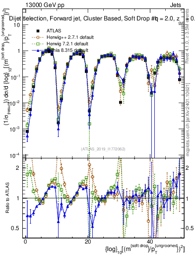 Plot of softdrop.rho in 13000 GeV pp collisions