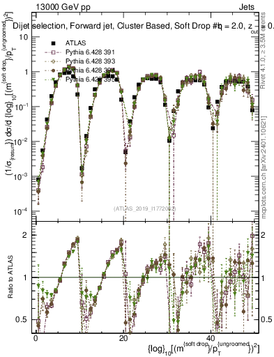 Plot of softdrop.rho in 13000 GeV pp collisions