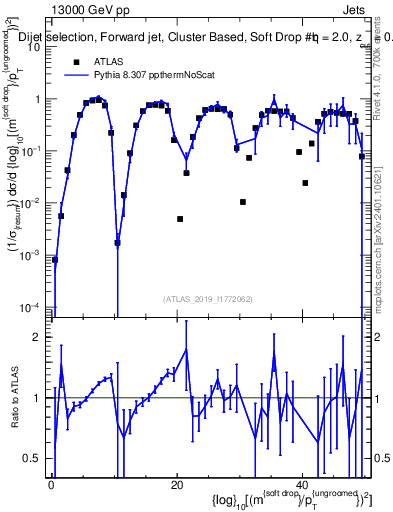 Plot of softdrop.rho in 13000 GeV pp collisions
